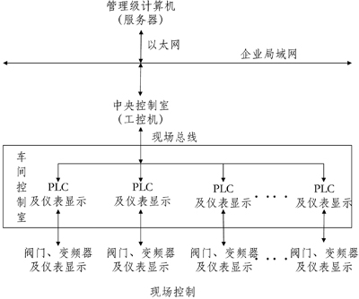 现代化乳品工厂的自动化流程控制系统设计 以乳制品为核心